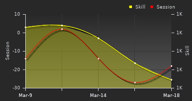 Player Trend Graph