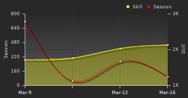 Player Trend Graph