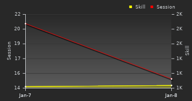 Player Trend Graph