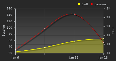 Player Trend Graph