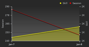 Player Trend Graph