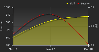 Player Trend Graph