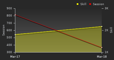 Player Trend Graph