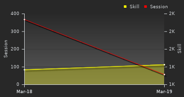 Player Trend Graph