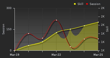 Player Trend Graph