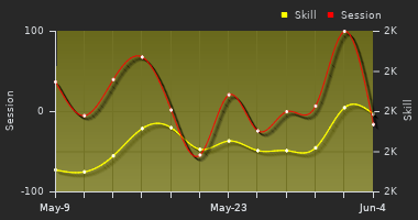 Player Trend Graph
