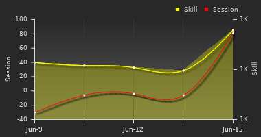 Player Trend Graph