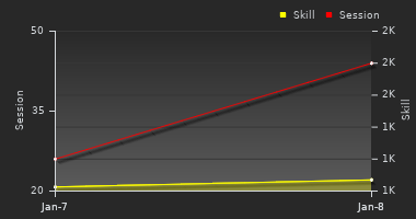 Player Trend Graph