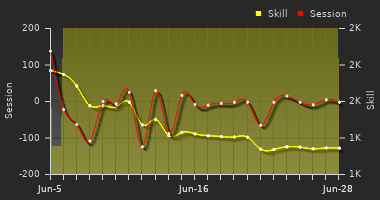 Player Trend Graph