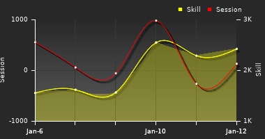 Player Trend Graph