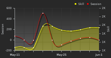 Player Trend Graph