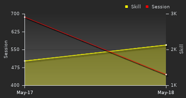 Player Trend Graph