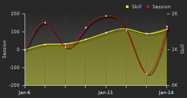 Player Trend Graph