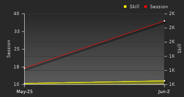 Player Trend Graph