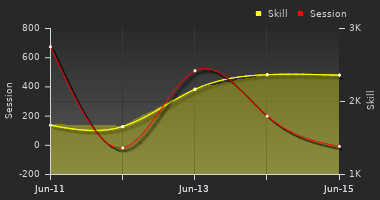 Player Trend Graph
