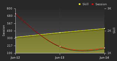 Player Trend Graph