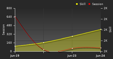 Player Trend Graph