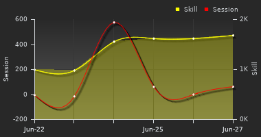 Player Trend Graph