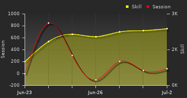 Player Trend Graph