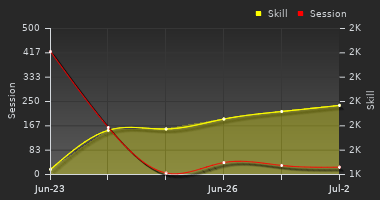 Player Trend Graph
