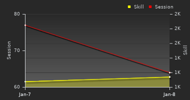 Player Trend Graph