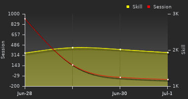 Player Trend Graph