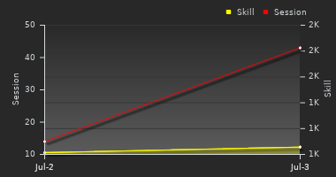 Player Trend Graph