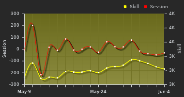 Player Trend Graph