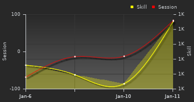 Player Trend Graph