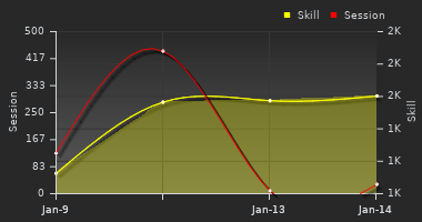 Player Trend Graph