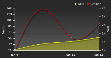 Player Trend Graph