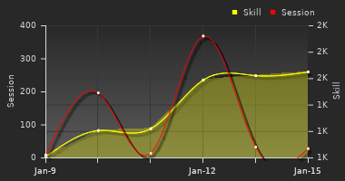 Player Trend Graph