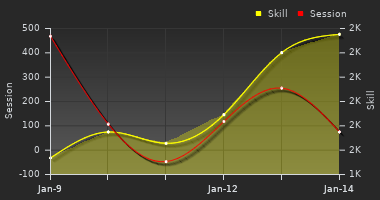 Player Trend Graph