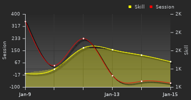 Player Trend Graph