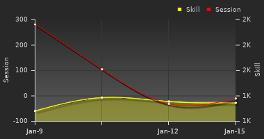 Player Trend Graph