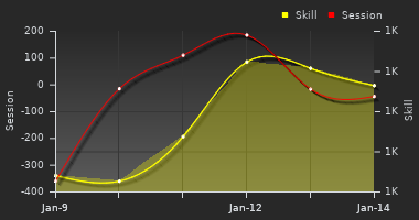 Player Trend Graph