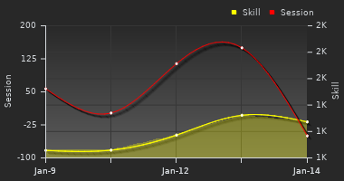 Player Trend Graph