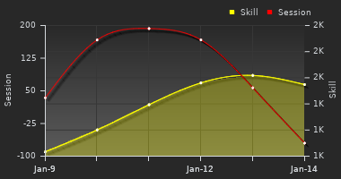 Player Trend Graph