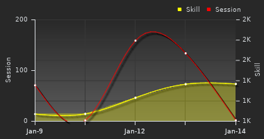 Player Trend Graph