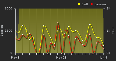 Player Trend Graph