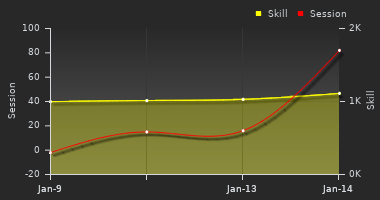 Player Trend Graph