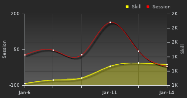 Player Trend Graph