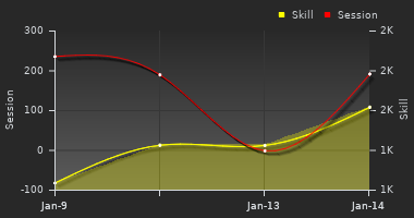 Player Trend Graph