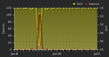 Player Trend Graph