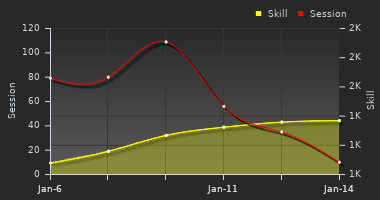 Player Trend Graph