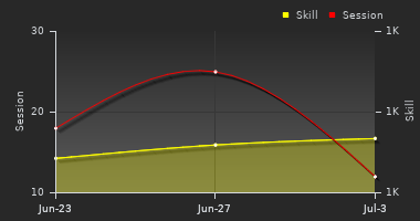 Player Trend Graph