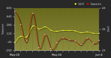 Player Trend Graph