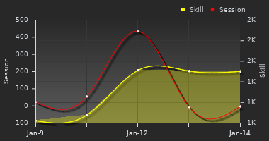 Player Trend Graph