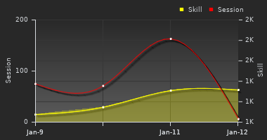 Player Trend Graph