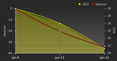 Player Trend Graph